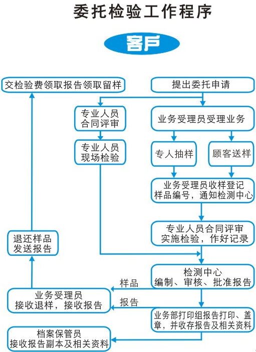 电子琴的质检报告是什么?一定要办理吗?