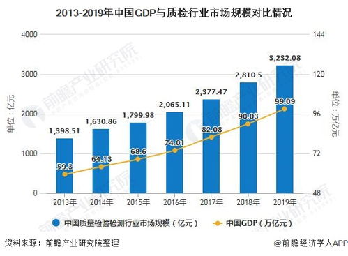 2020年中国质量检验检测行业市场分析 软件产品检验检测成为新增长点，市场规模突破3000亿元